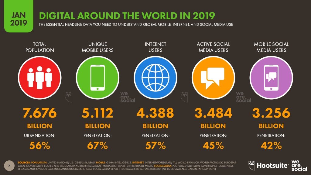 Dados da Internet no Brasil 2019